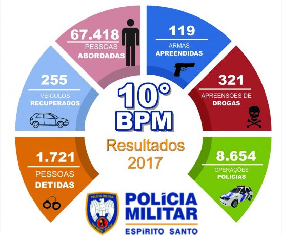 Polícia Militar de Guarapari fecha balanço com os números de 2017