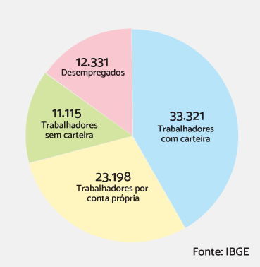 Gráfico IBGE - Trabalho informal superou o número de carteiras assinadas em 2017