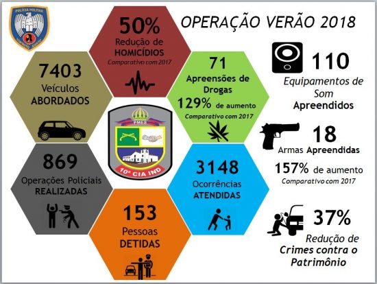 balaço PM Anchieta - Resultados da Operação Verão 2018 em Anchieta, Piúma, Alfredo Chaves e Iconha