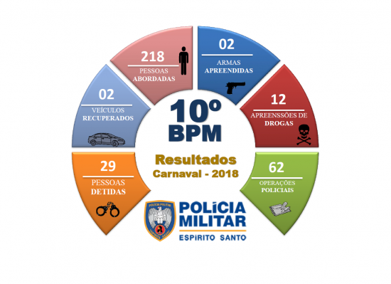 rosca carnaval - Cerca de 500 mil turistas curtiram o Carnaval com segurança e clima familiar em Guarapari