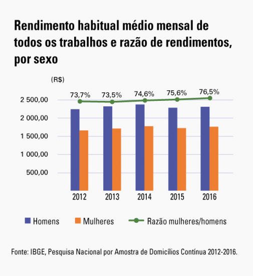 Elas ainda ganham menos, mesmo trabalhando mais e com escolaridade maior que os homens 1 gráfico IBGE