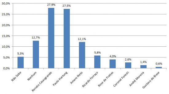 Casagrande supera Hartung em potencial eleitoral, revela pesquisa 3 Cenario1