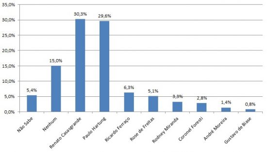 Casagrande supera Hartung em potencial eleitoral, revela pesquisa 4 Cenario2