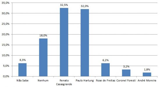 Casagrande supera Hartung em potencial eleitoral, revela pesquisa 2 Cenario3