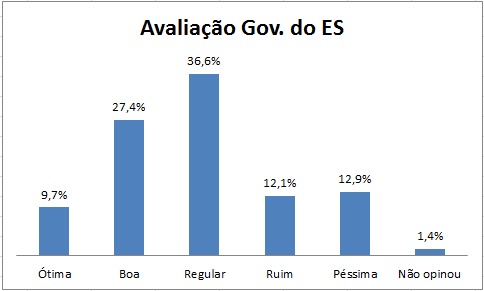 WhatsApp Image 2018 07 06 at 09.38.28 - Pesquisa aponta que 36,6% dos eleitores consideram a administração Estadual regular