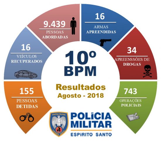 Estudo do 10º Batalhão mostra diminuição da criminalidade em Guarapari 1 PM Agosto