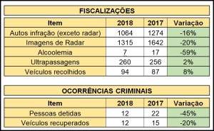 Feriadão nas estradas: acidentes diminuem em 50% mas número de infrações passa de mil, diz PRF 2 acidentesf