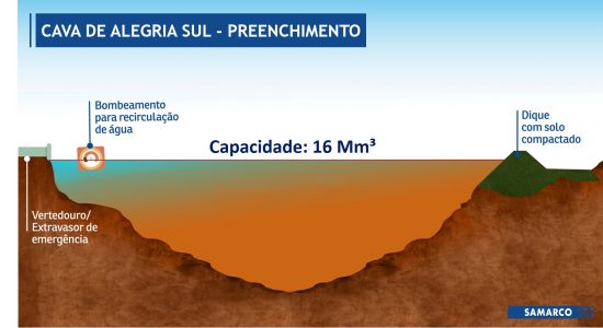 Samarco inicia obras em Minas Gerais ainda sem data para retorno das operações em Anchieta 1 CAVA DE ALEGRIA SUL Preenchimento Samarco