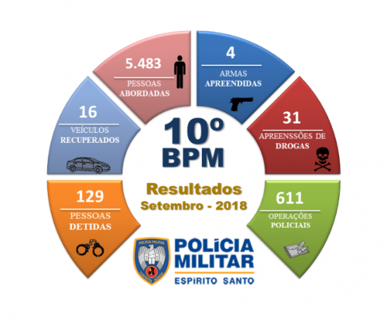 PM divulga balanço das operações de setembro em Guarapari 1 balanço PM