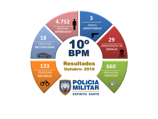 PM de Guarapari realiza formatura e divulga números de outubro 2 ROSCA OUTUBRO