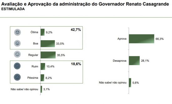 avaliação Casagrande - Pesquisa revela aprovação de 66% para o governo de Casagrande
