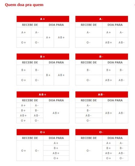 quem doa para quem