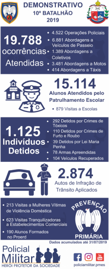 Infográfico arte final - Polícia deteve 1.125 pessoas e realizou 15 mil atendimentos com a patrulha escolar em Guarapari
