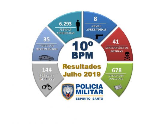 ROSCA JULHO 2019 - PM divulga números do mês de julho em Guarapari