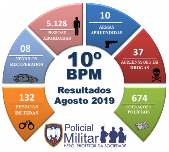 ROSCA AGOSTO 2019 - Mais de 600 operações da PM e 132 pessoas detidas no mês de agosto em Guarapari