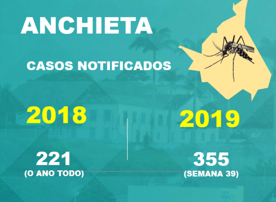 Vereador alerta para o aumento dos casos de dengue em Anchieta