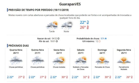previsão 19 nov - Inpe emite aviso especial de chuva intensa para Guarapari nesta terça (19)
