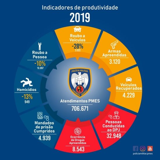 ES: Polícia Civil, Polícia Militar e Corpo de Bombeiros apresentam números de 2019
