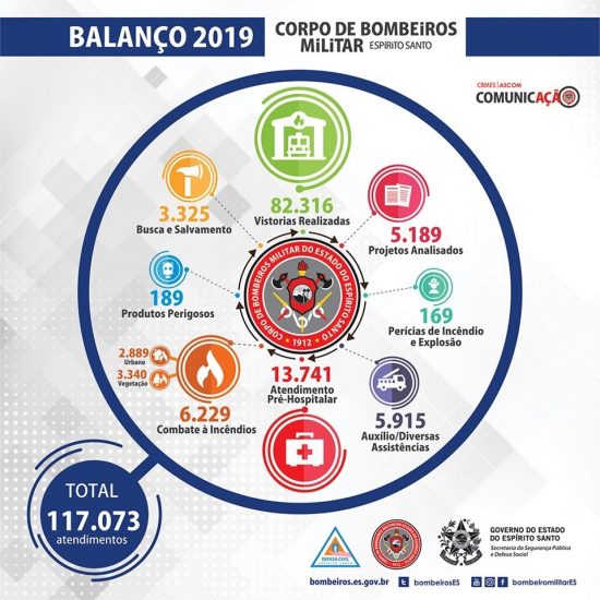 ES: Polícia Civil, Polícia Militar e Corpo de Bombeiros apresentam números de 2019 2 balanco 2019 sesp 1