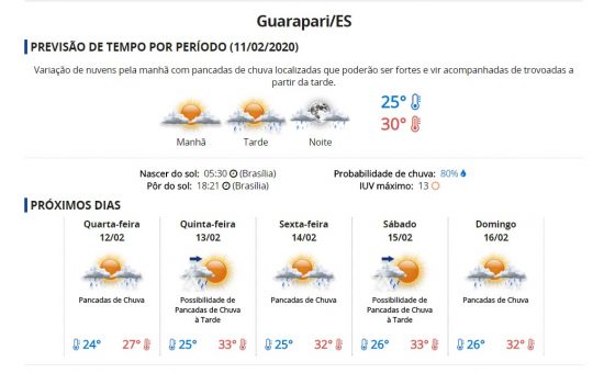 previsão do tempo - Guarapari tem aviso de atenção para chuvas intensas nesta terça (11)