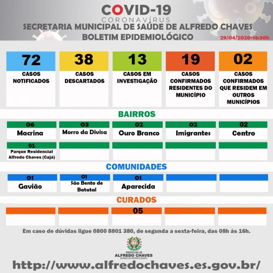 777feba5 d61a 4995 a442 daf7138ce11a - Coronavírus: Alfredo Chaves contabiliza 05 curados e 03 novos casos