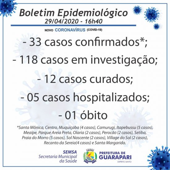 Coronavírus: Guarapari confirma 8 novos casos em 24 horas