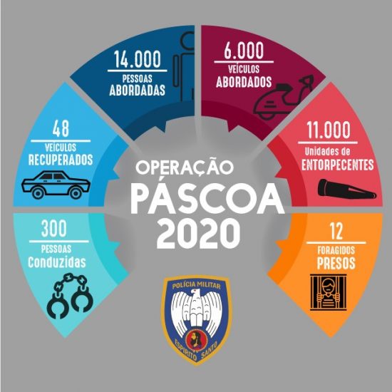 Páscoa 2020 - Polícia Militar apreende mais 11 mil entorpecentes no ES durante "Operação Páscoa"