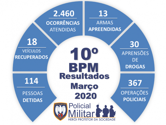 ROSCA MARÇO 2020 - PM divulga balanço de março em Guarapari