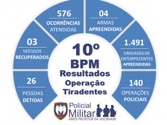 ROSCA OP TIRADENTES - PM apreende mais de mil unidades de entorpecentes em Guarapari durante Operação Tiradentes
