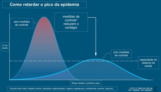 curva - Profissionais da saúde de Anchieta testam positivo para coronavírus mesmo sem apresentar sintomas