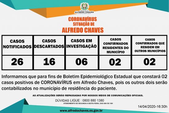 e89764b8 44b7 40a2 901e 1d58b4bbac90 - Coronavírus: Em uma semana Alfredo Chaves sobe de 01 para 04 casos confirmados da doença
