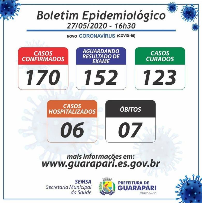 27.05 - Coronavírus: Guarapari registra 170 infectados; 123 estão curados