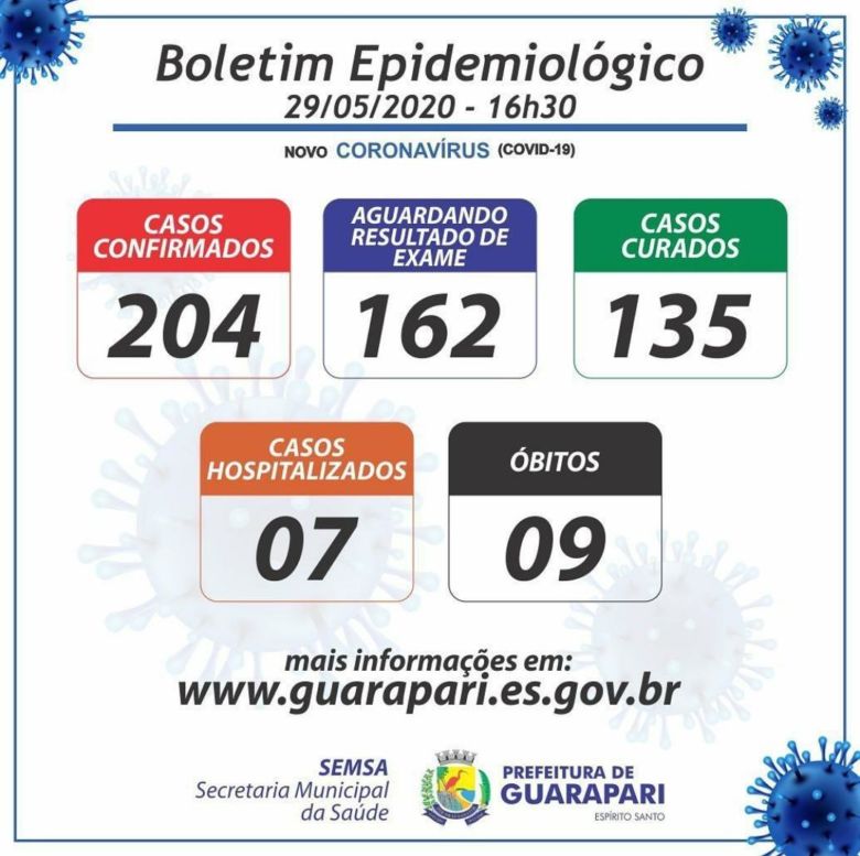 29.05 - Coronavírus: Guarapari contabiliza 204 casos; 07 pacientes estão hospitalizados