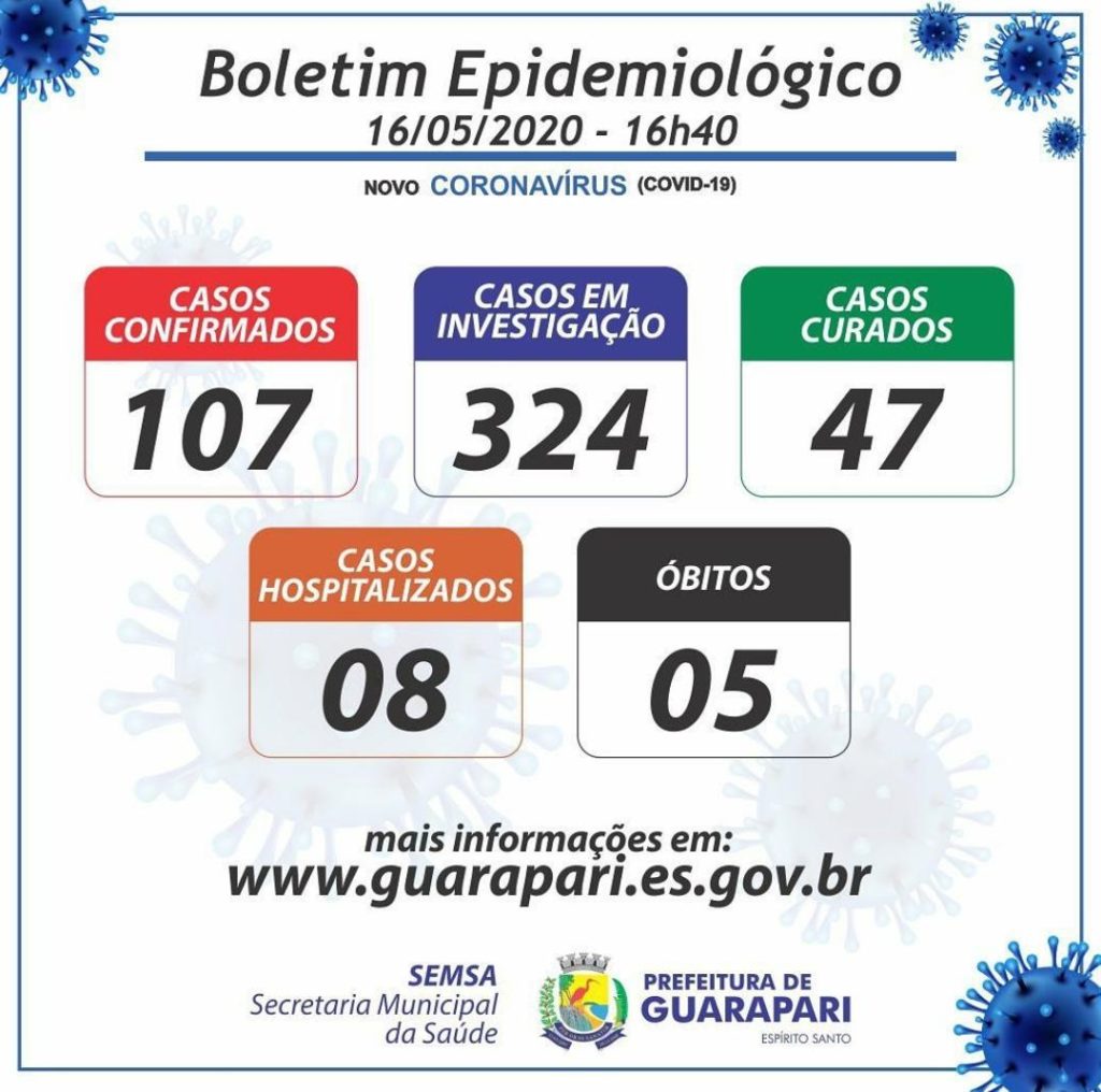 45c6c6a6 ef4d 4a23 b146 58e738595726 - Coronavírus: Guarapari registra 107 casos confirmados; Sobe para 47 número de curados