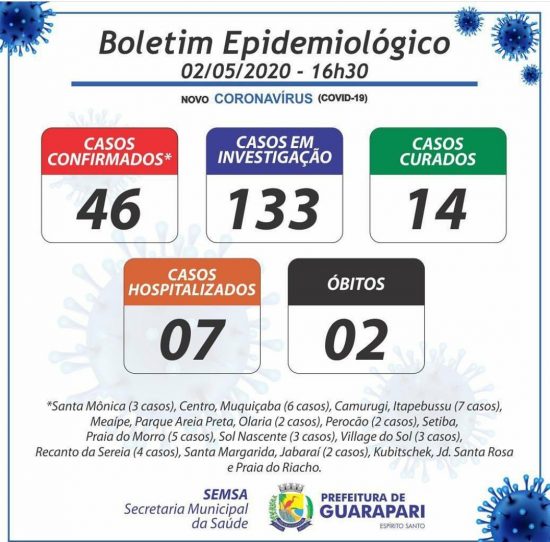 77bce3a6 267d 45cb 9496 14c07a083b88 - Coronavírus: Sobe para 46 número de casos em Guarapari