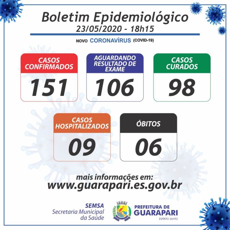 7db05223 bf33 4e5f 8ff6 7bd9c477e61c - Coronavírus: Guarapari registra 6º óbito e mais 7 casos; 98 pacientes estão curados