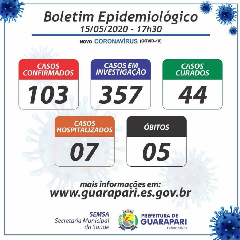 99ff72a3 7bf0 4bf6 8f21 0c57e24c87f8 - Coronavírus: Número de infectados em Guarapari salta de 90 para 103 em 24h