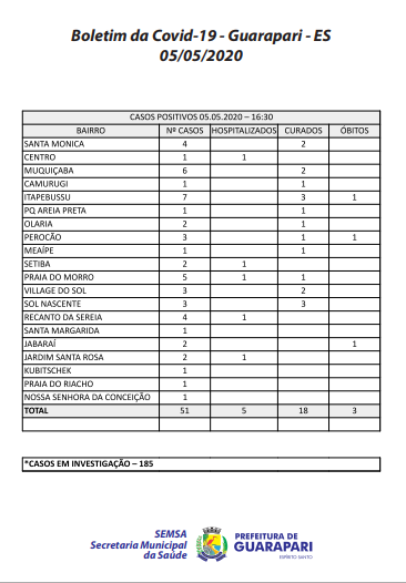 Sem título 1 - Coronavírus: Nossa Senhora da Conceição registra primeiro caso da doença; Guarapari totaliza 51 infectados