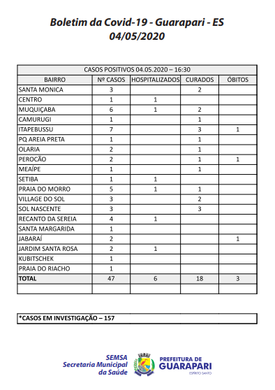 Sem título - Coronavírus: Guarapari contabiliza 47 casos confirmados; Sobe para 18 número de curados no município