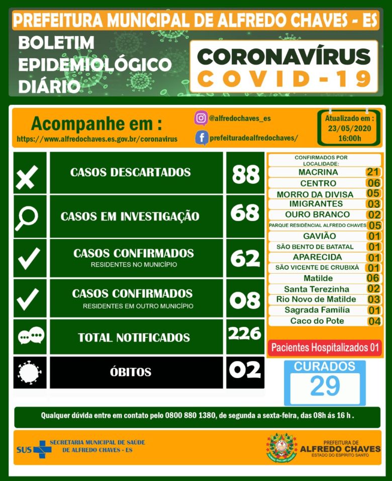 Coronavírus: Alfredo Chaves confirma 3 novos infectados; Município totaliza 70 casos
