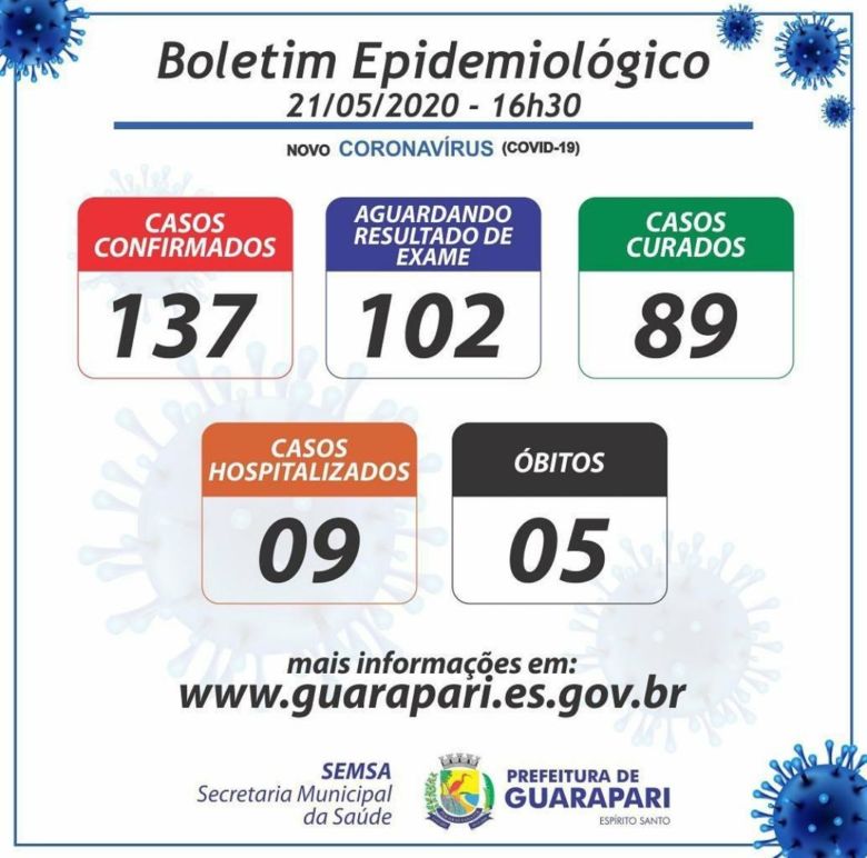 b5c1483e a030 462b bdf1 728e193e9702 - Coronavírus: Guarapari registra 11 novos casos nas últimas 24h