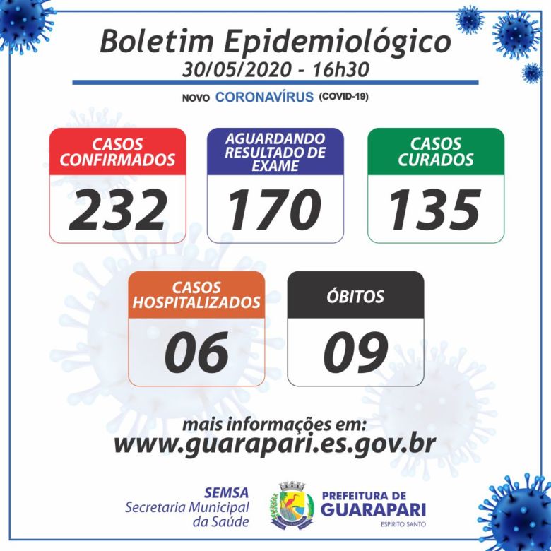 boletim guarapari 30 05 - Com 28 novos casos de Covid-19 em 24h, Guarapari registra 232 infectados