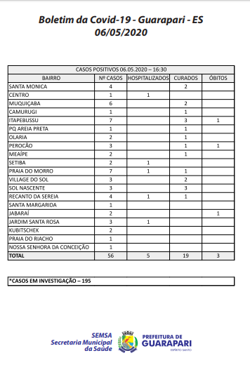 boletim - Coronavírus: Guarapari registra 56 casos confirmados e 19 curados