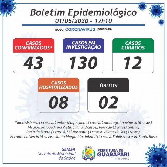 boletim01 - Coronavírus: ES registra mais de 100 óbitos; Guarapari tem duas mortes e 43 casos confirmados