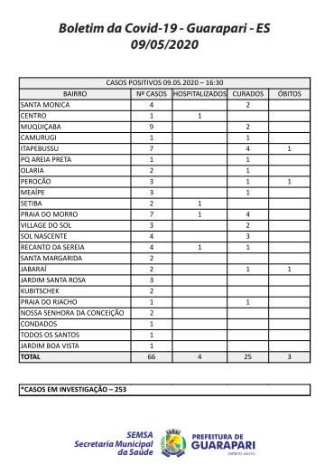 Coronavírus: Guarapari registra 3 novos casos; Sobe para 25 número de curados 2 boletimepi