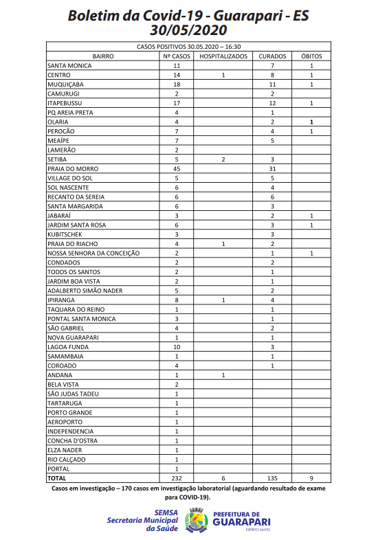 casos por bairro guarapari - Com 28 novos casos de Covid-19 em 24h, Guarapari registra 232 infectados