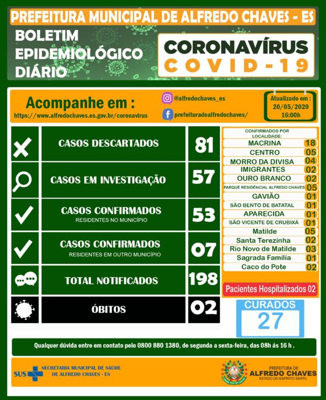 Coronavírus: Alfredo Chaves registra 7 novos casos e mais 4 curados