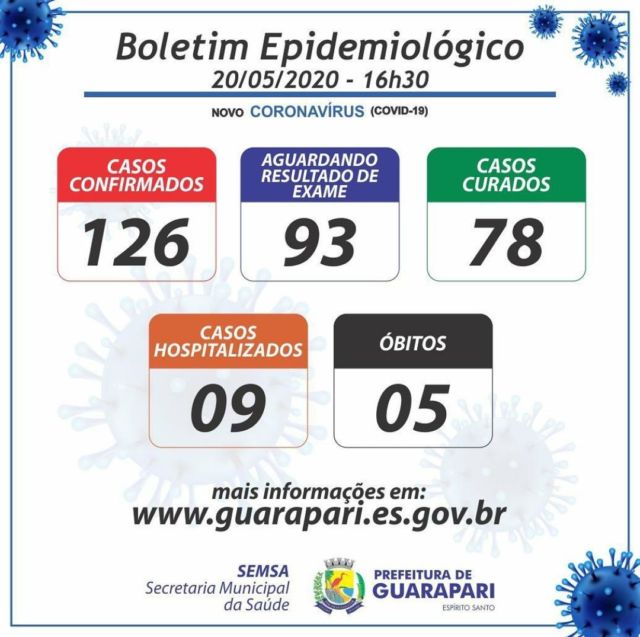 esse - Coronavírus: Guarapari contabiliza 126 infectados; Mais de 30 bairros registram casos