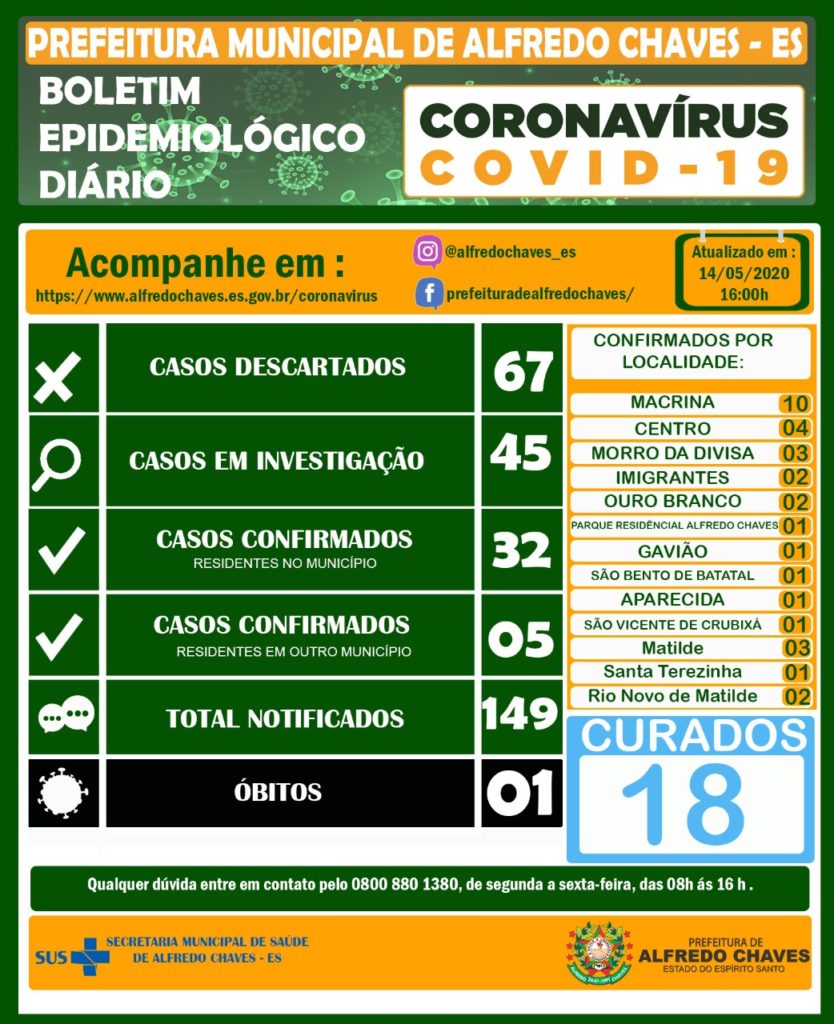 Coronavírus: Alfredo Chaves registra 5 novos casos; Cidade contabiliza 37 infectados