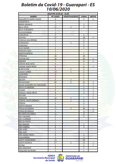 Coronavírus: Guarapari registra 26 novos casos; 15 pacientes estão hospitalizados 2 1 pagina